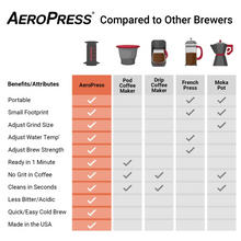 Load image into Gallery viewer, AeroPress Coffee Maker - Original
