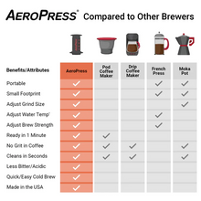 Load image into Gallery viewer, AeroPress Coffee Maker-NEW - Clear 3-in-1 Coffee Press - Full Bodied Flavor Without Grit
